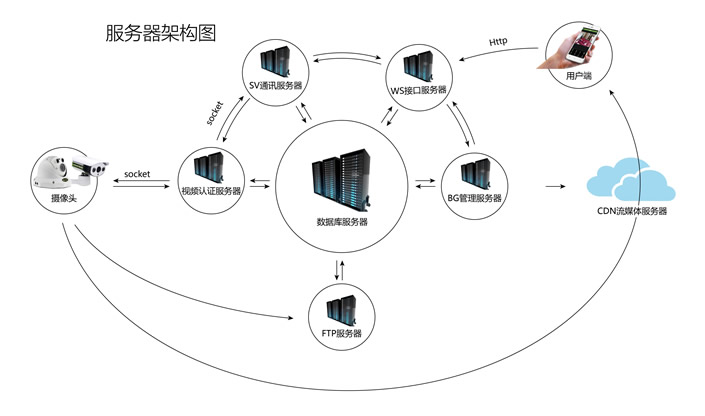 幼儿园远程视频监控解决方案